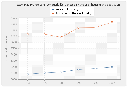 Arnouville-lès-Gonesse : Number of housing and population