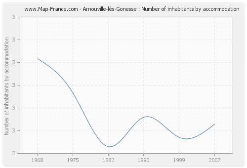 Arnouville-lès-Gonesse : Number of inhabitants by accommodation
