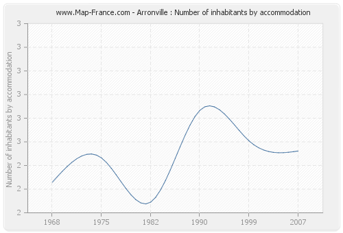 Arronville : Number of inhabitants by accommodation