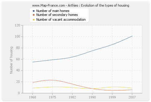 Arthies : Evolution of the types of housing