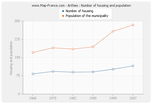 Arthies : Number of housing and population