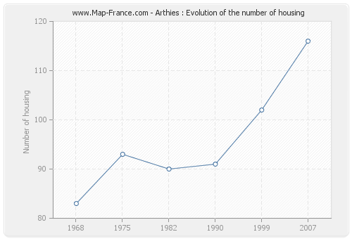 Arthies : Evolution of the number of housing