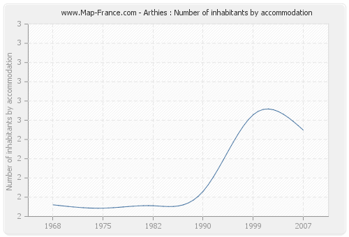 Arthies : Number of inhabitants by accommodation