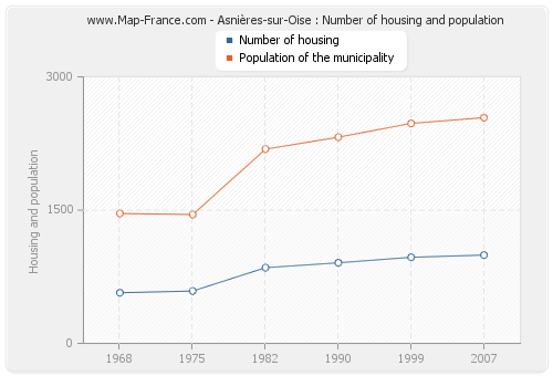Asnières-sur-Oise : Number of housing and population