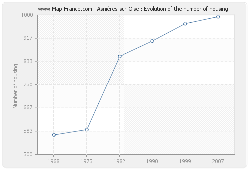 Asnières-sur-Oise : Evolution of the number of housing