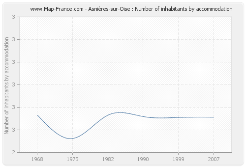 Asnières-sur-Oise : Number of inhabitants by accommodation