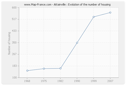 Attainville : Evolution of the number of housing