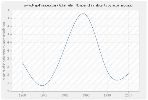 Attainville : Number of inhabitants by accommodation