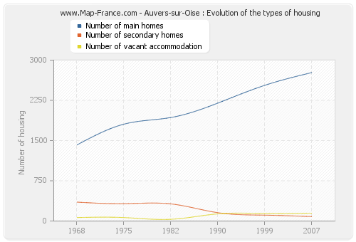 Auvers-sur-Oise : Evolution of the types of housing