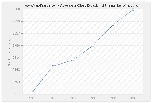 Auvers-sur-Oise : Evolution of the number of housing