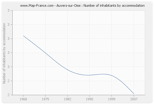 Auvers-sur-Oise : Number of inhabitants by accommodation