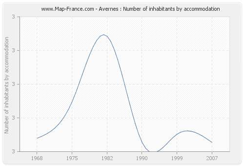 Avernes : Number of inhabitants by accommodation