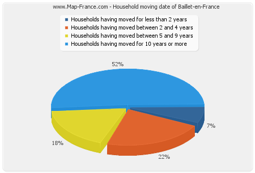 Household moving date of Baillet-en-France