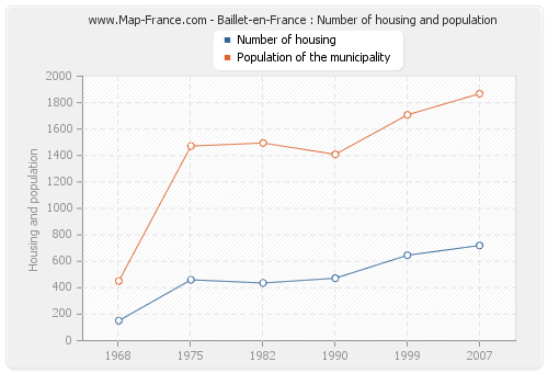 Baillet-en-France : Number of housing and population