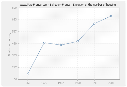 Baillet-en-France : Evolution of the number of housing