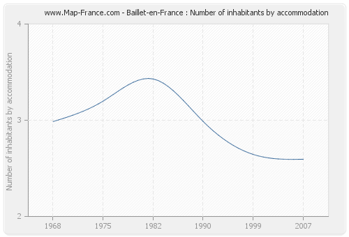 Baillet-en-France : Number of inhabitants by accommodation