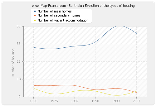 Banthelu : Evolution of the types of housing