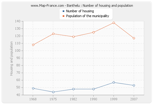 Banthelu : Number of housing and population