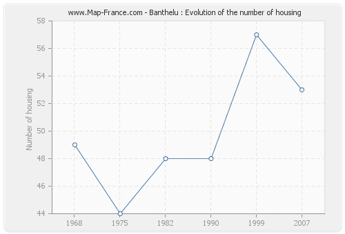 Banthelu : Evolution of the number of housing