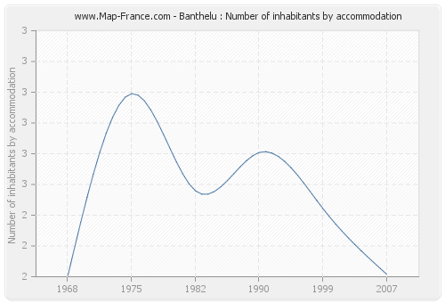 Banthelu : Number of inhabitants by accommodation