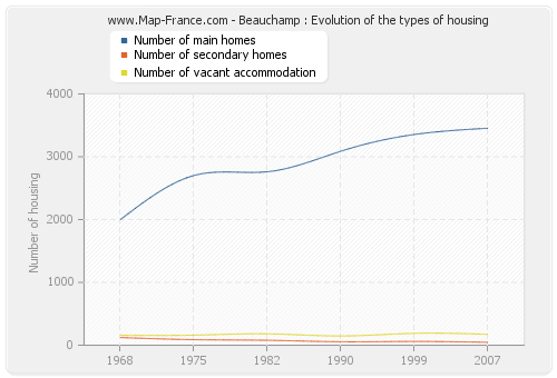 Beauchamp : Evolution of the types of housing
