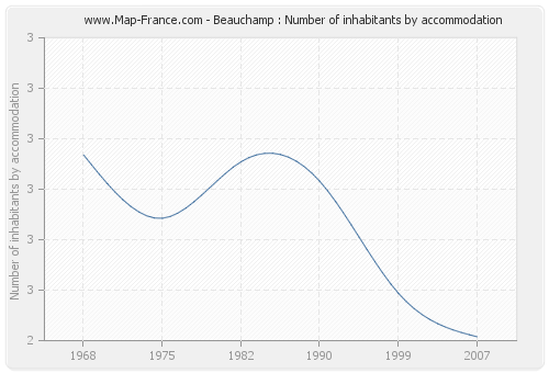 Beauchamp : Number of inhabitants by accommodation