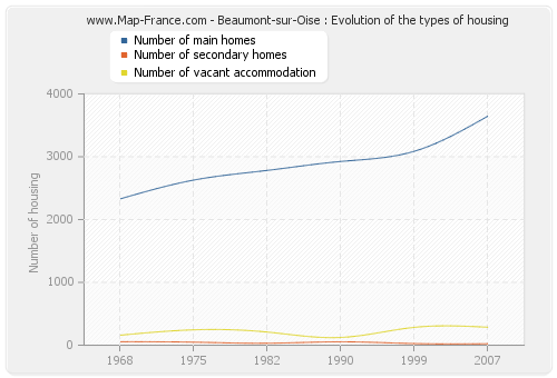 Beaumont-sur-Oise : Evolution of the types of housing