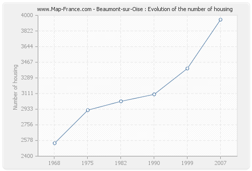 Beaumont-sur-Oise : Evolution of the number of housing