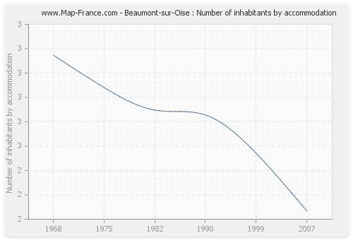 Beaumont-sur-Oise : Number of inhabitants by accommodation