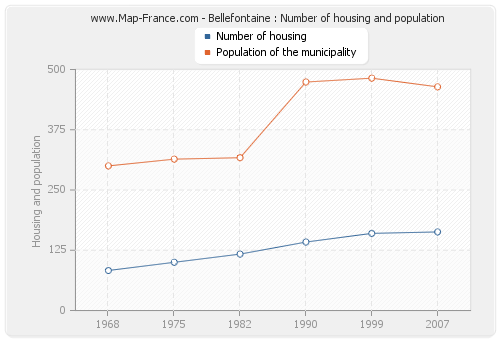 Bellefontaine : Number of housing and population