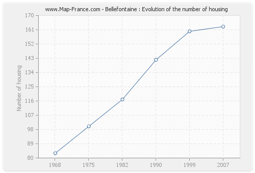 Bellefontaine : Evolution of the number of housing