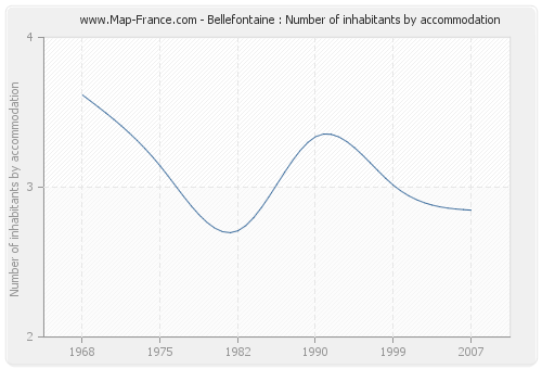 Bellefontaine : Number of inhabitants by accommodation