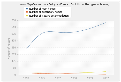 Belloy-en-France : Evolution of the types of housing