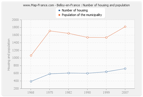 Belloy-en-France : Number of housing and population