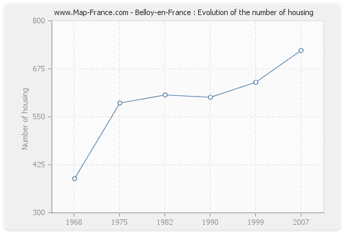 Belloy-en-France : Evolution of the number of housing