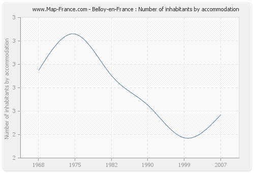 Belloy-en-France : Number of inhabitants by accommodation