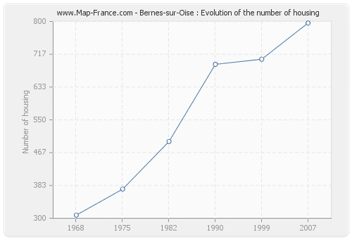 Bernes-sur-Oise : Evolution of the number of housing