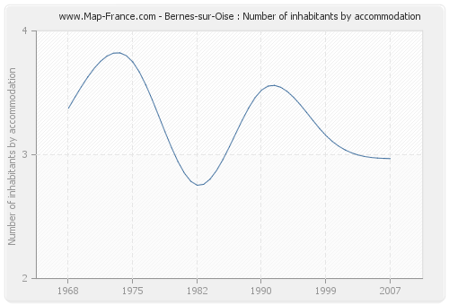 Bernes-sur-Oise : Number of inhabitants by accommodation