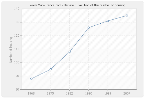 Berville : Evolution of the number of housing