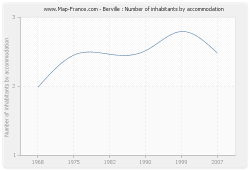Berville : Number of inhabitants by accommodation
