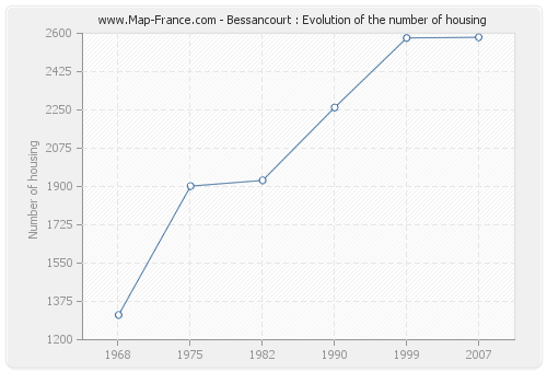 Bessancourt : Evolution of the number of housing