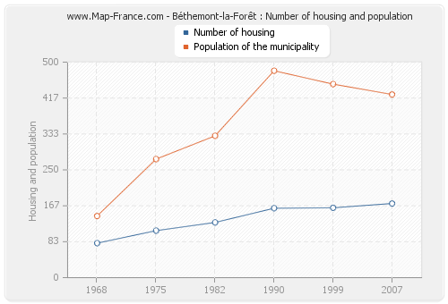 Béthemont-la-Forêt : Number of housing and population