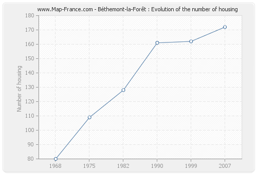 Béthemont-la-Forêt : Evolution of the number of housing
