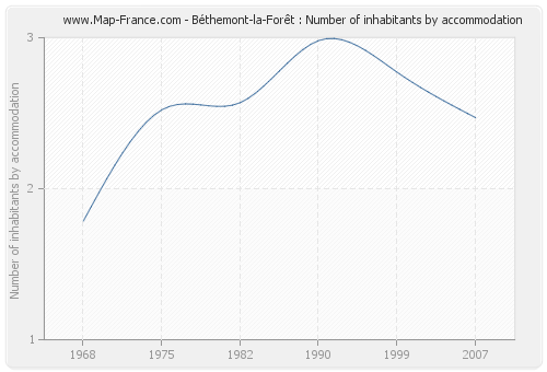 Béthemont-la-Forêt : Number of inhabitants by accommodation