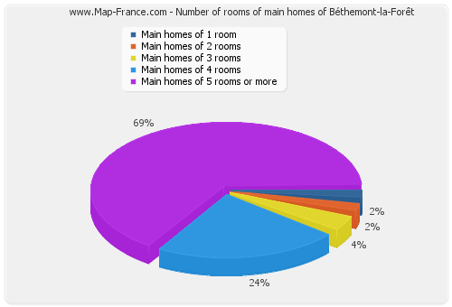Number of rooms of main homes of Béthemont-la-Forêt