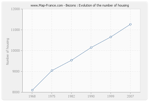 Bezons : Evolution of the number of housing