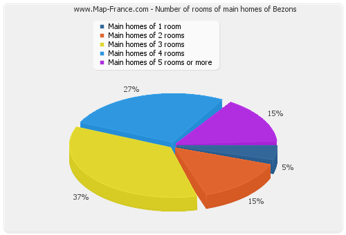 Number of rooms of main homes of Bezons