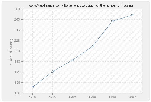 Boisemont : Evolution of the number of housing