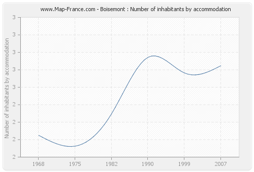 Boisemont : Number of inhabitants by accommodation