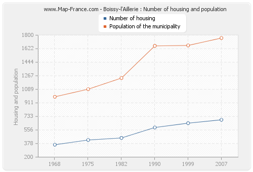 Boissy-l'Aillerie : Number of housing and population